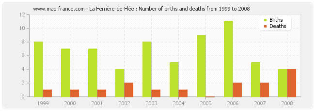 La Ferrière-de-Flée : Number of births and deaths from 1999 to 2008